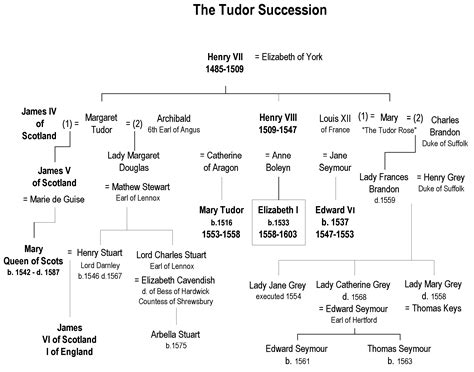 tudor succession order